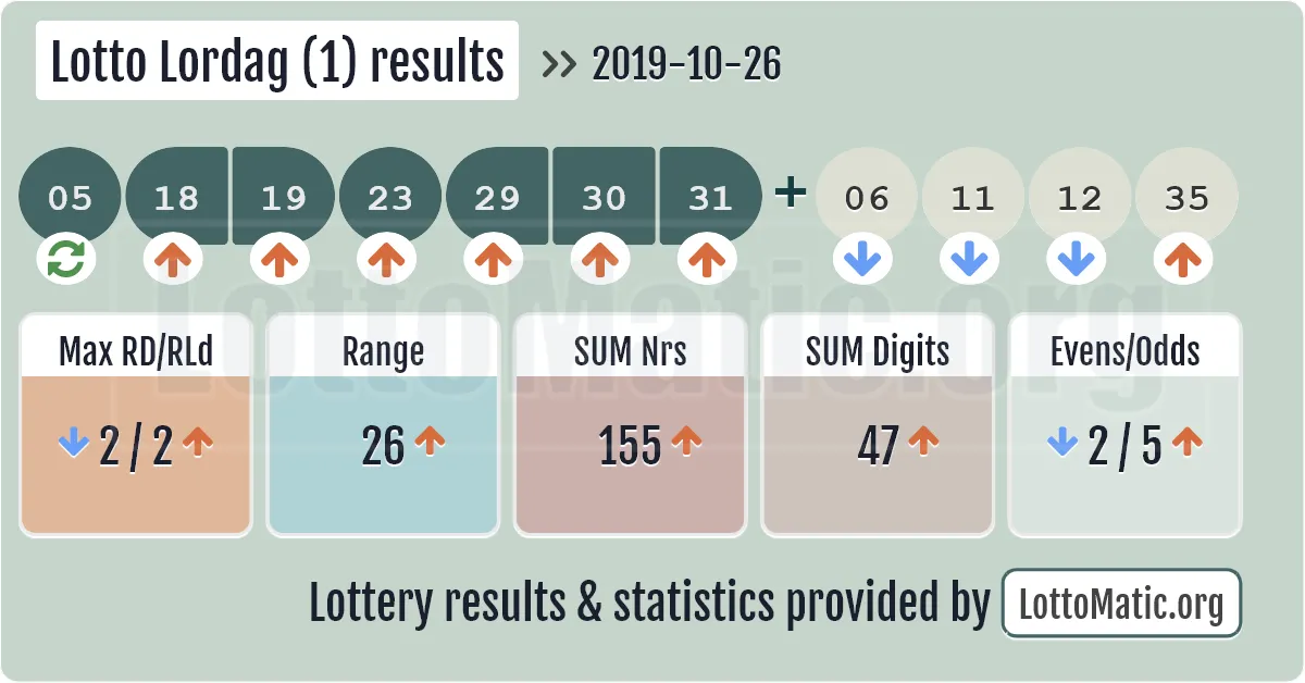Lotto Lordag (1) results drawn on 2019-10-26