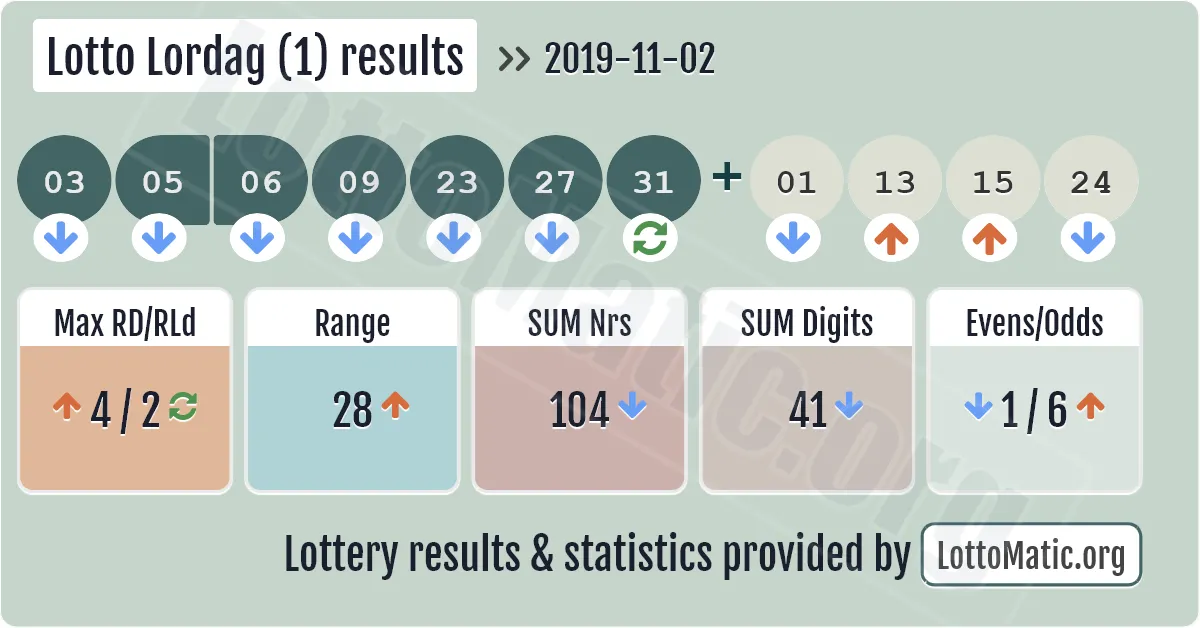 Lotto Lordag (1) results drawn on 2019-11-02
