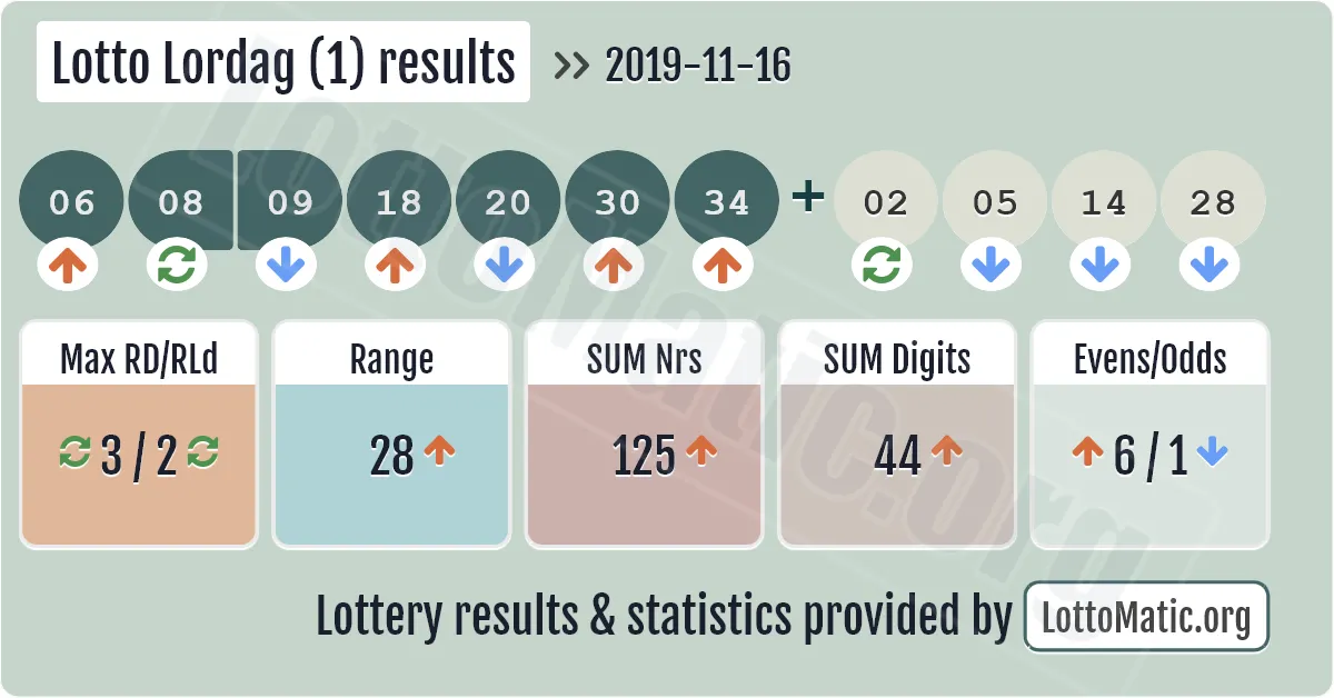Lotto Lordag (1) results drawn on 2019-11-16