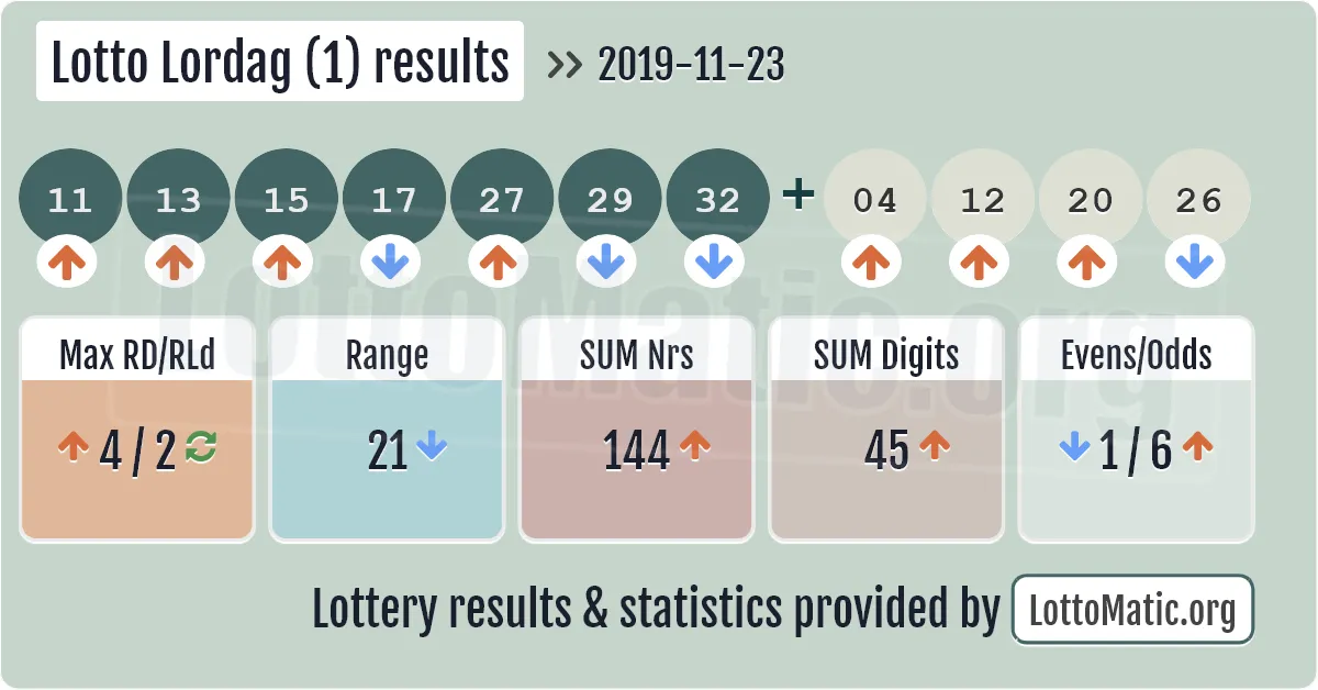 Lotto Lordag (1) results drawn on 2019-11-23