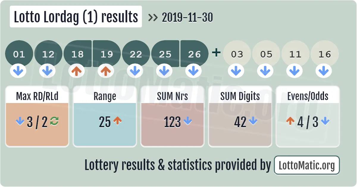 Lotto Lordag (1) results drawn on 2019-11-30