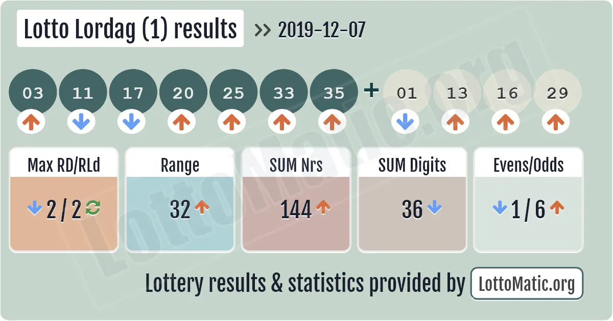 Lotto Lordag (1) results drawn on 2019-12-07