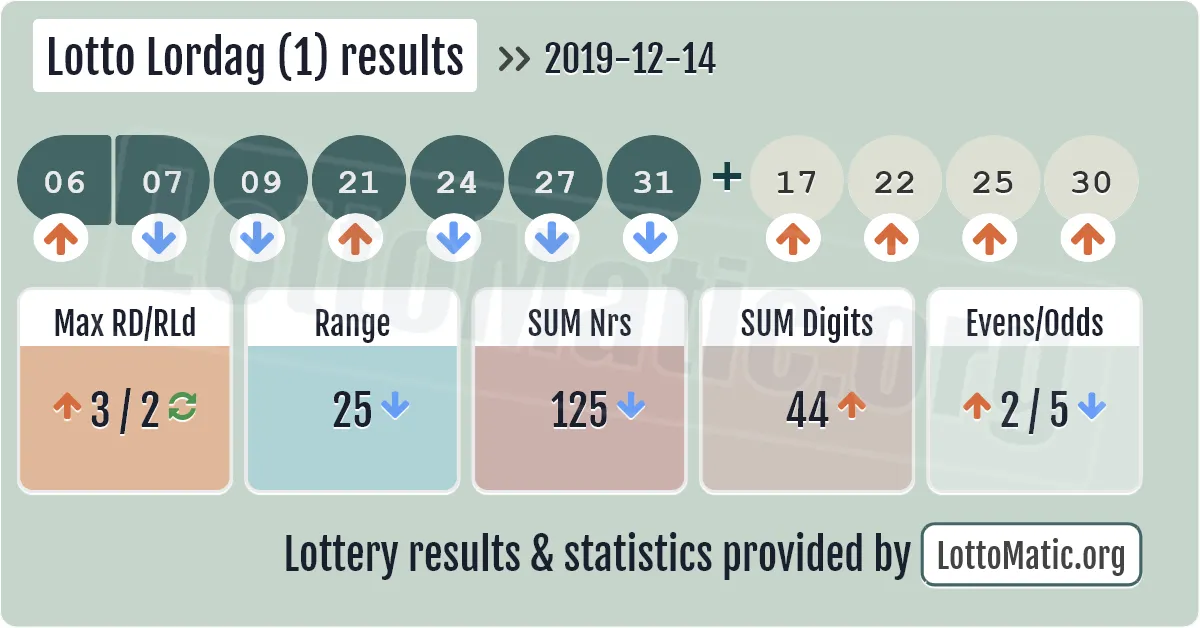 Lotto Lordag (1) results drawn on 2019-12-14