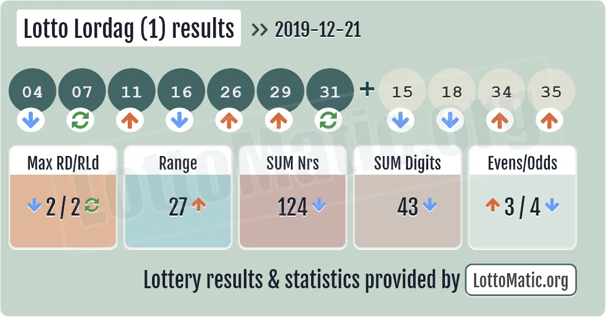 Lotto Lordag (1) results drawn on 2019-12-21