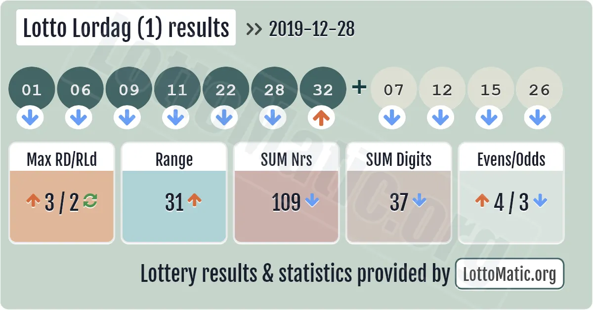 Lotto Lordag (1) results drawn on 2019-12-28