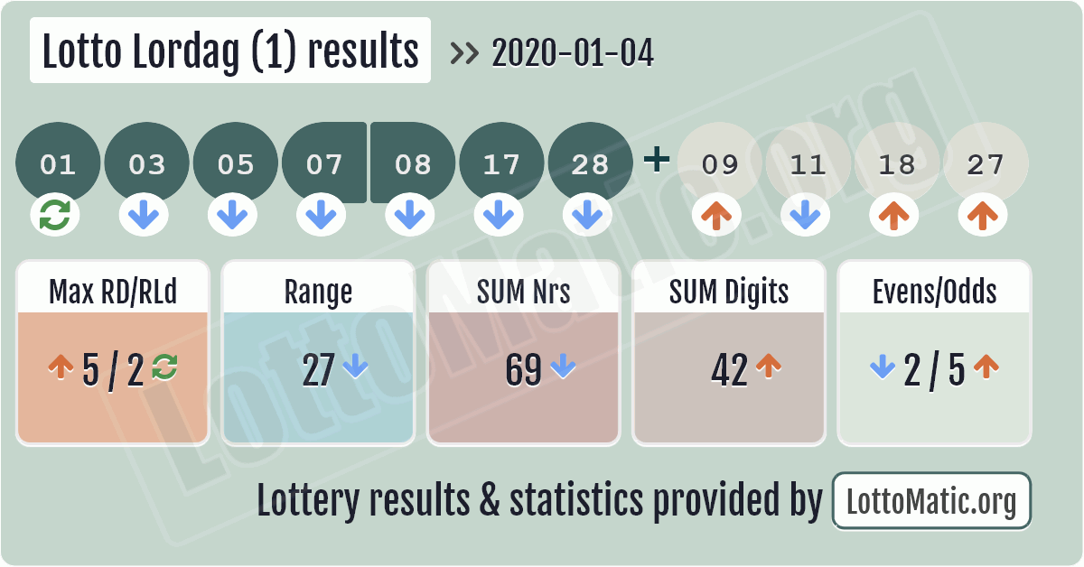 Lotto Lordag (1) results image