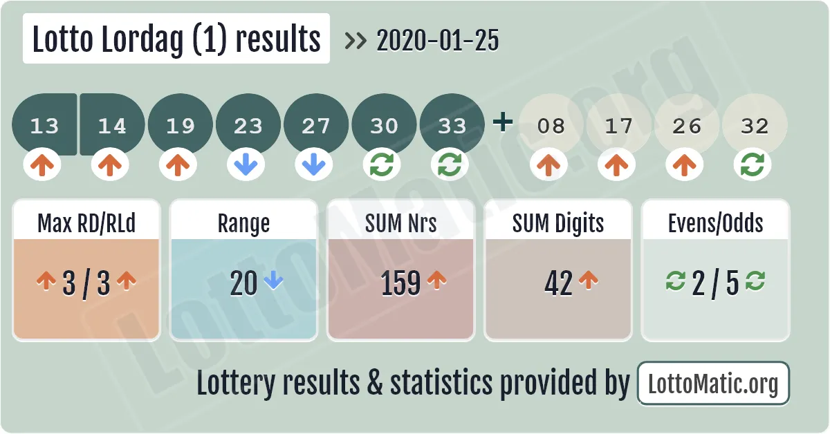 Lotto Lordag (1) results drawn on 2020-01-25