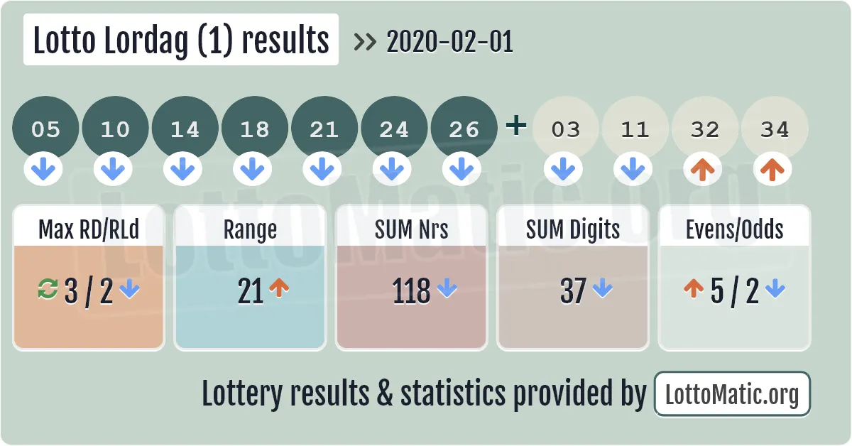 Lotto Lordag (1) results drawn on 2020-02-01