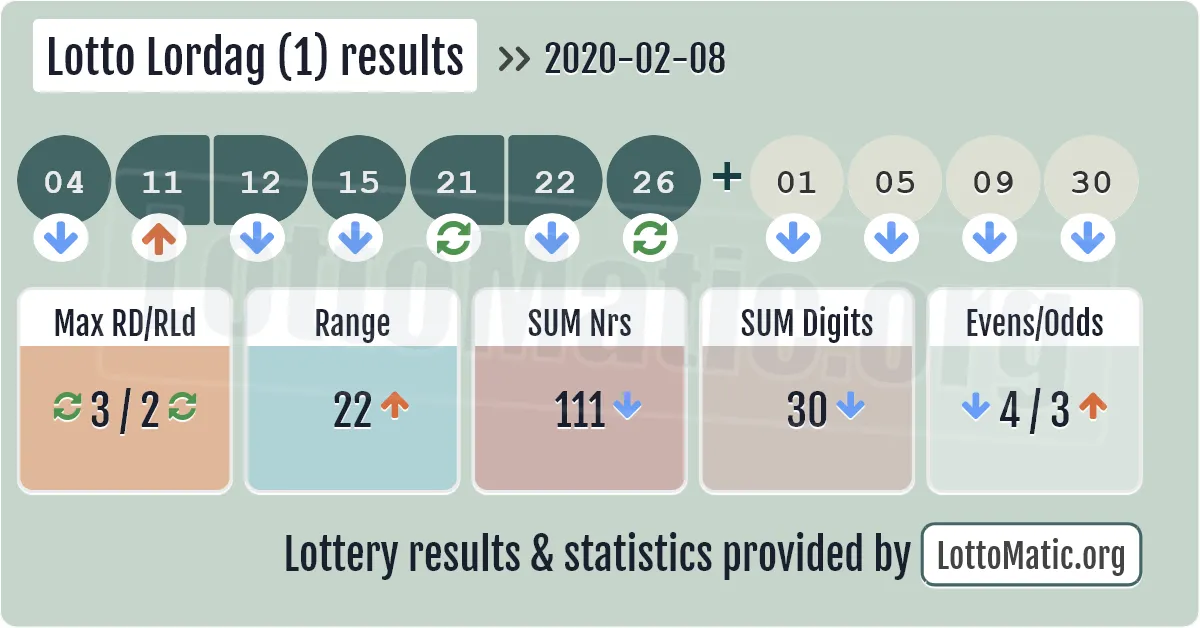 Lotto Lordag (1) results drawn on 2020-02-08