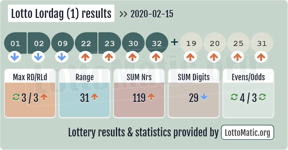 Lotto Lordag (1) results drawn on 2020-02-15