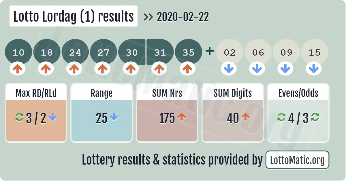 Lotto Lordag (1) results drawn on 2020-02-22