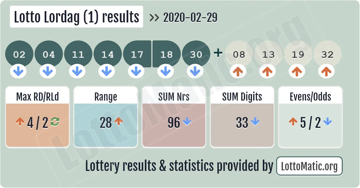 Lotto Lordag (1) results drawn on 2020-02-29