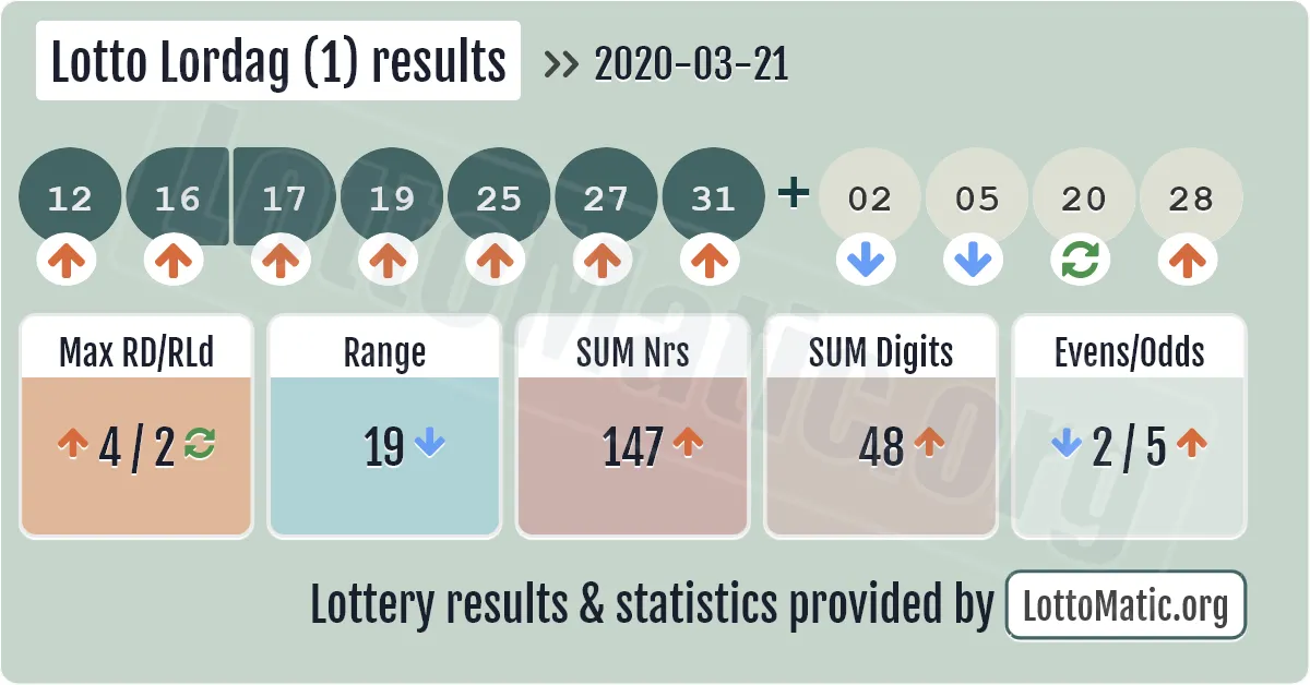 Lotto Lordag (1) results drawn on 2020-03-21