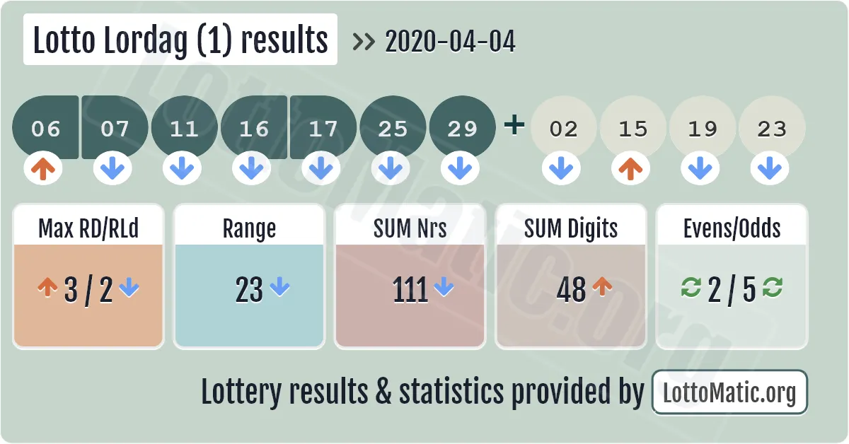 Lotto Lordag (1) results drawn on 2020-04-04