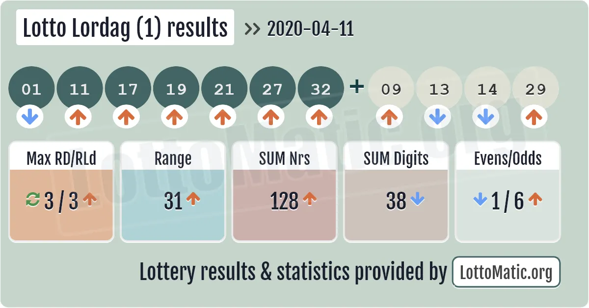 Lotto Lordag (1) results drawn on 2020-04-11