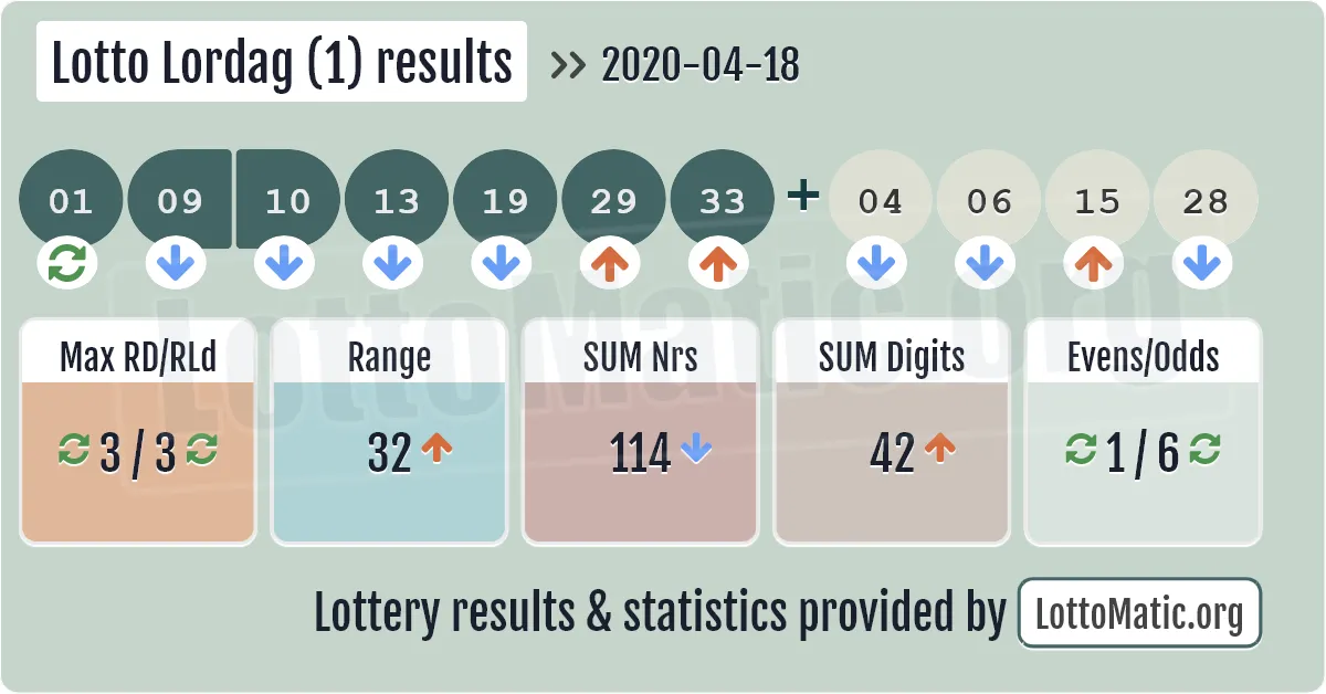 Lotto Lordag (1) results drawn on 2020-04-18