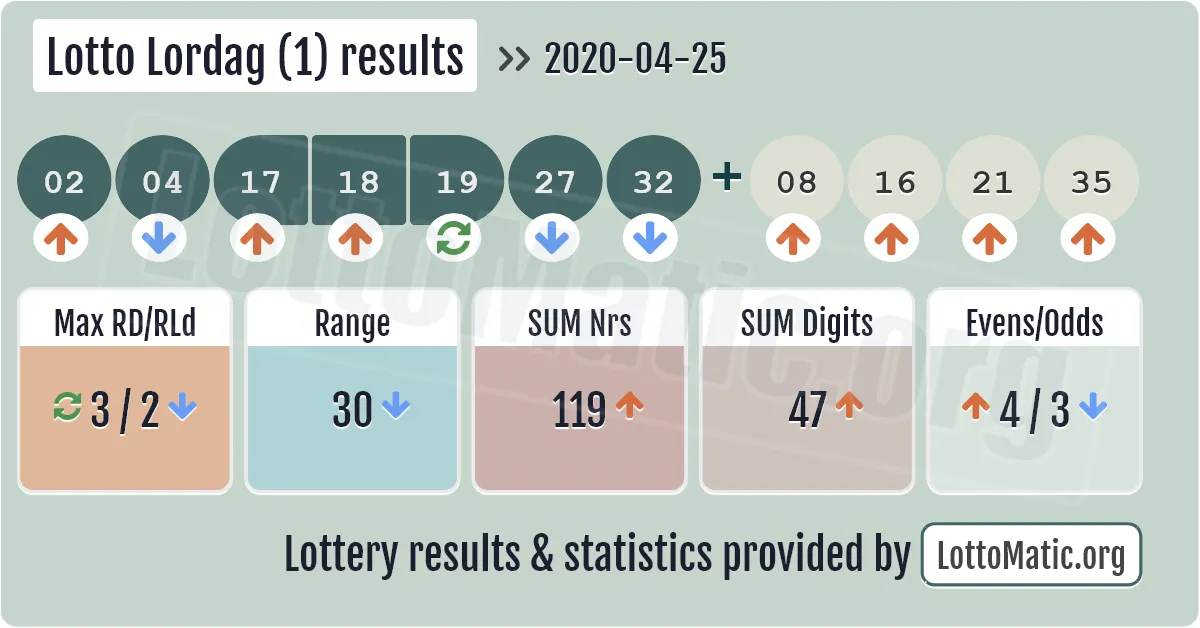 Lotto Lordag (1) results drawn on 2020-04-25