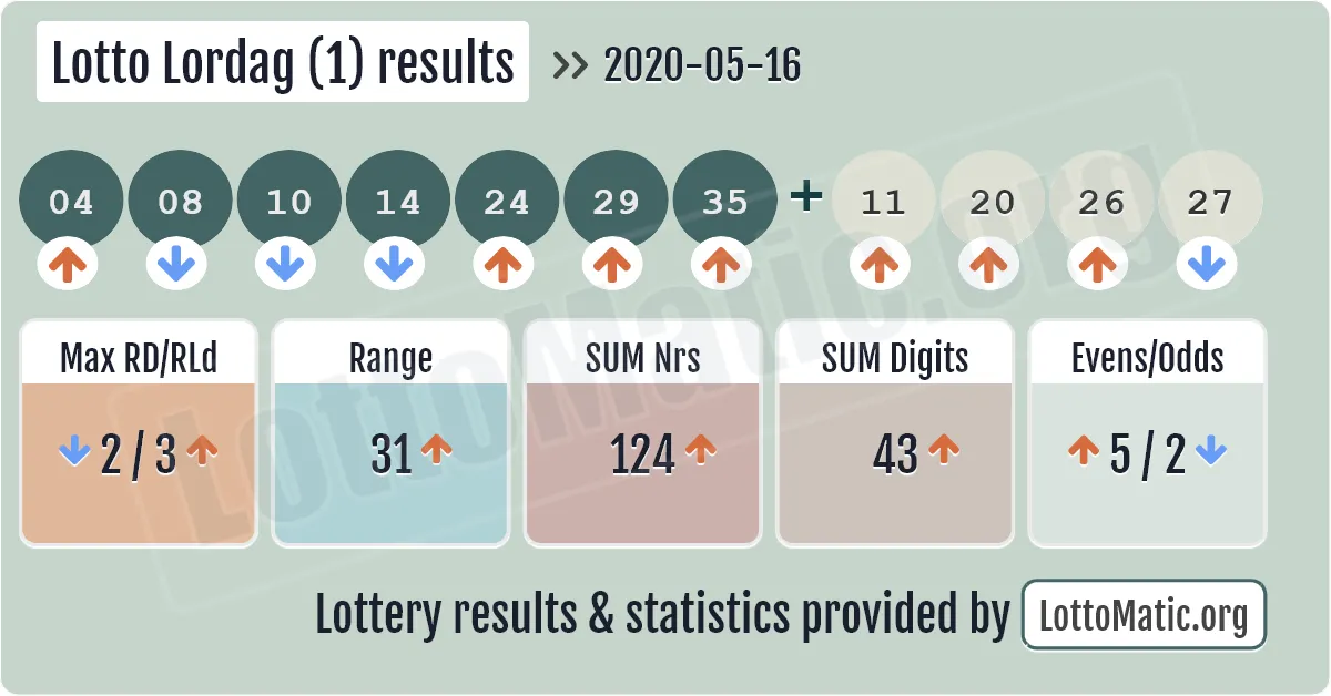 Lotto Lordag (1) results drawn on 2020-05-16