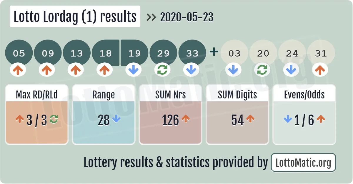 Lotto Lordag (1) results drawn on 2020-05-23