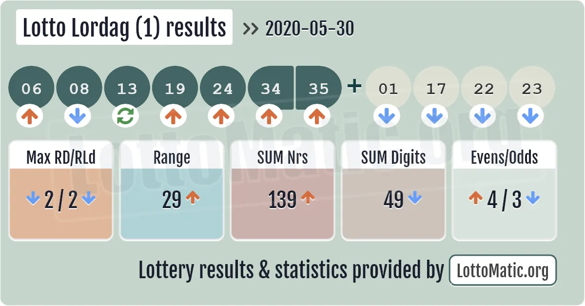 Lotto Lordag (1) results drawn on 2020-05-30