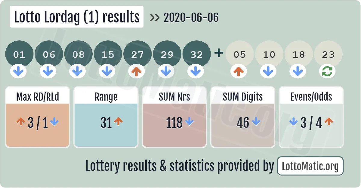 Lotto Lordag (1) results drawn on 2020-06-06