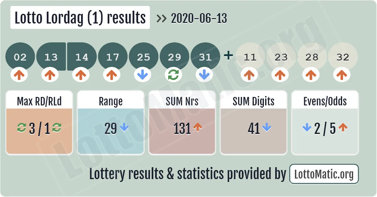 Lotto Lordag (1) results drawn on 2020-06-13