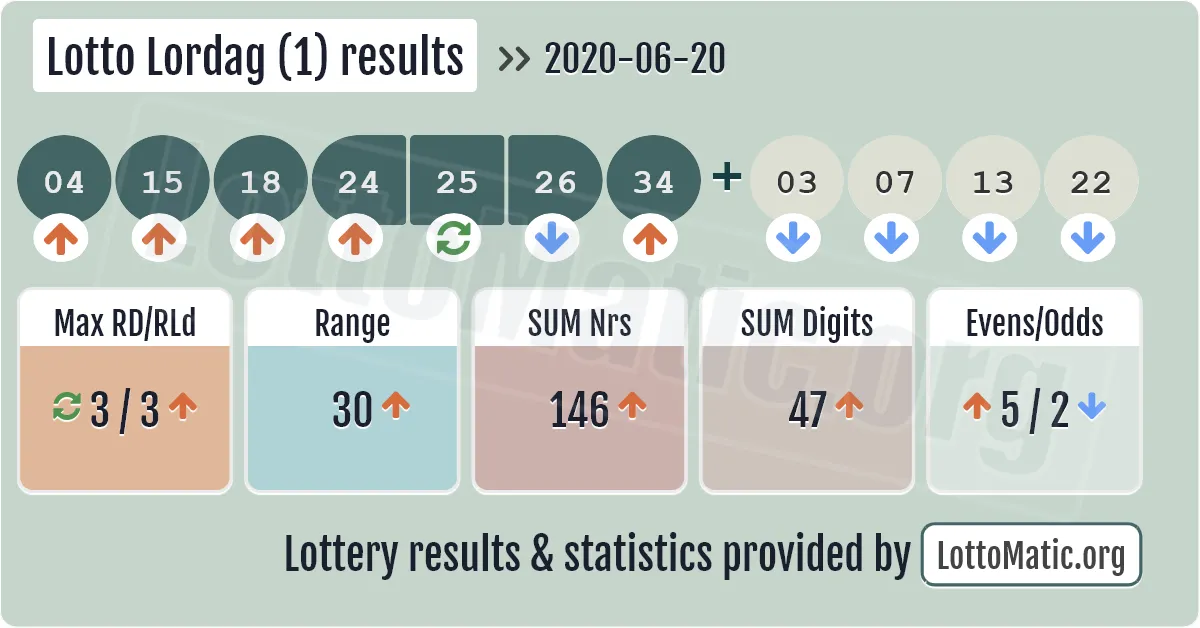 Lotto Lordag (1) results drawn on 2020-06-20