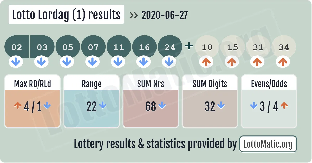 Lotto Lordag (1) results drawn on 2020-06-27