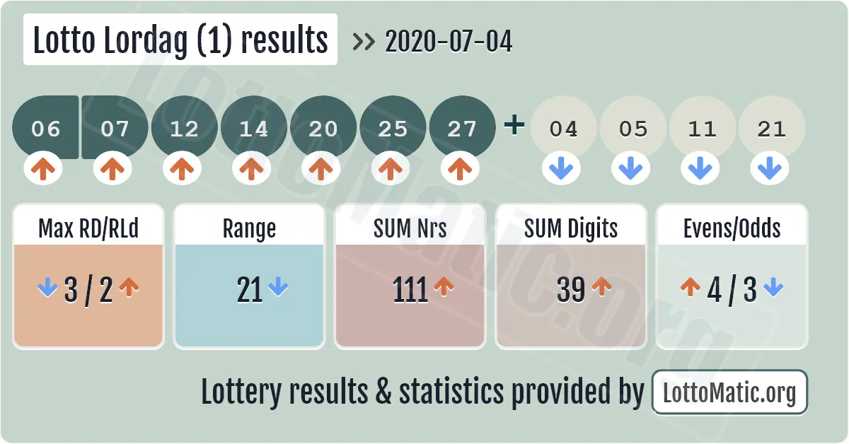 Lotto Lordag (1) results drawn on 2020-07-04