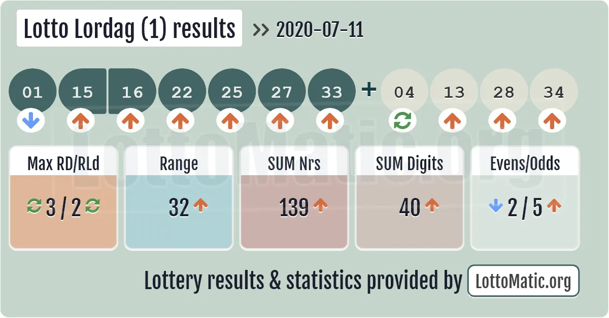 Lotto Lordag (1) results drawn on 2020-07-11