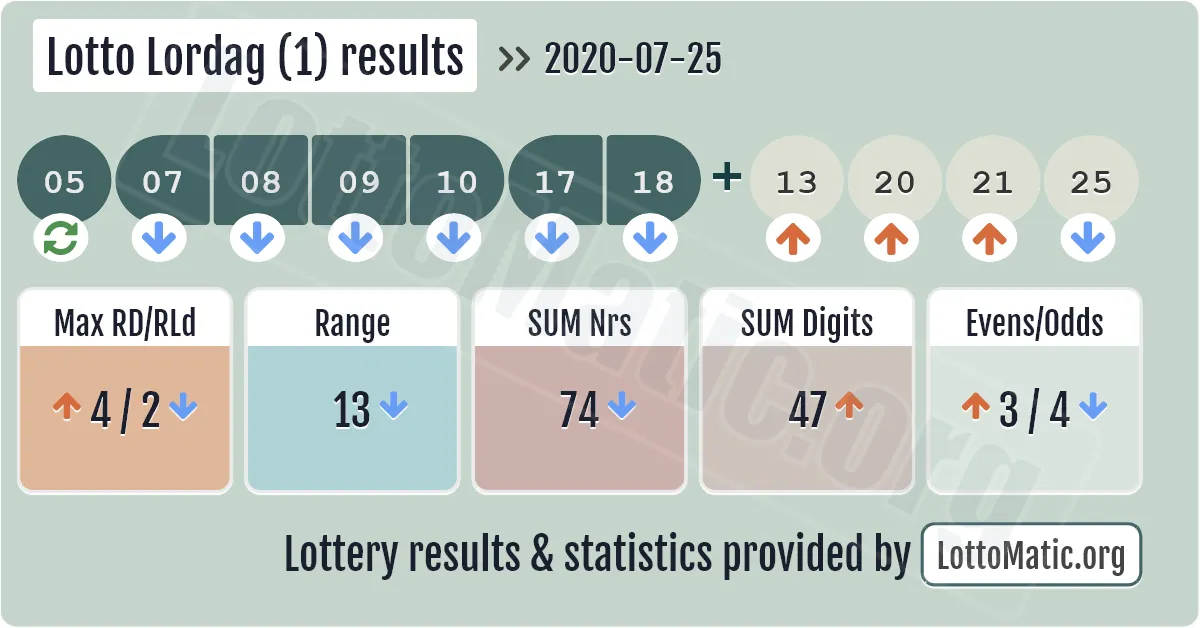 Lotto Lordag (1) results drawn on 2020-07-25