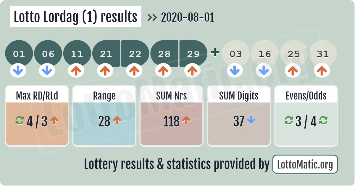Lotto Lordag (1) results drawn on 2020-08-01