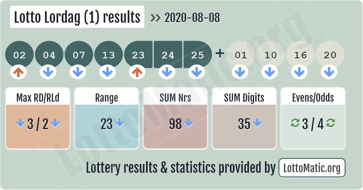 Lotto Lordag (1) results drawn on 2020-08-08