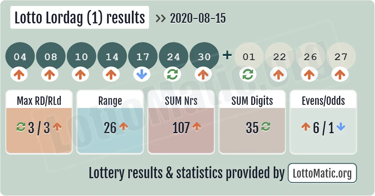 Lotto Lordag (1) results drawn on 2020-08-15