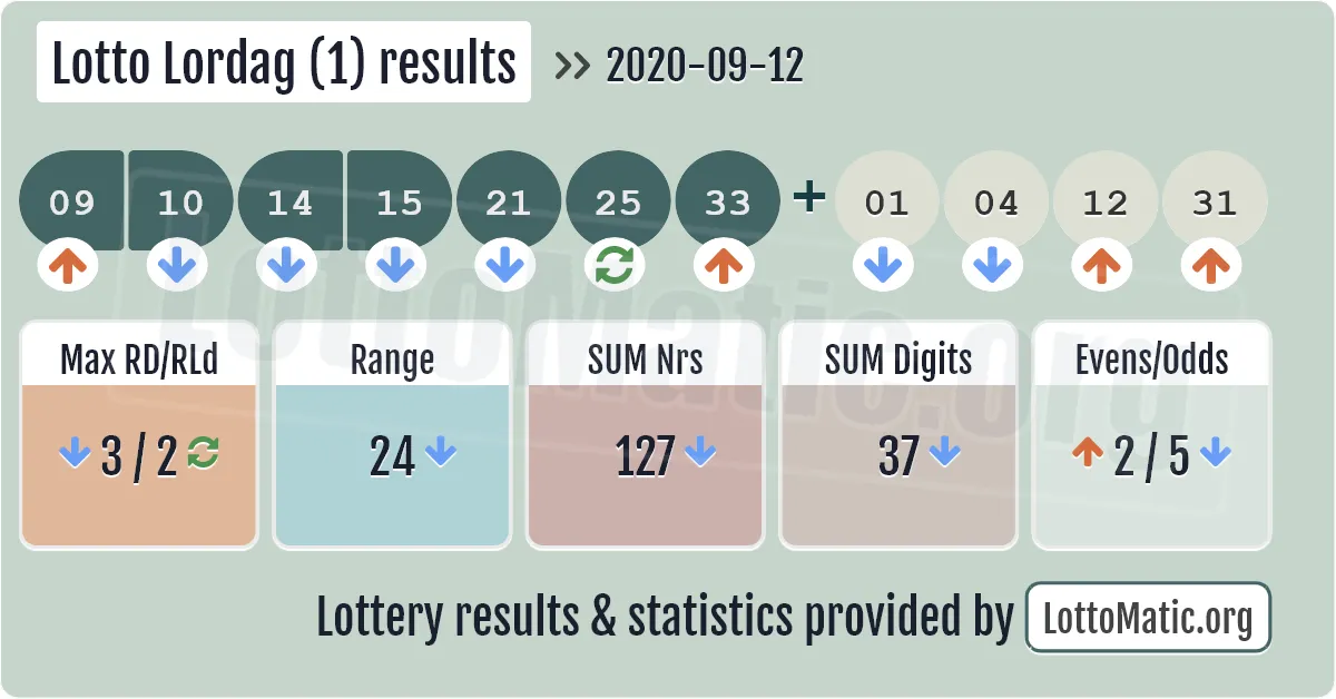 Lotto Lordag (1) results drawn on 2020-09-12