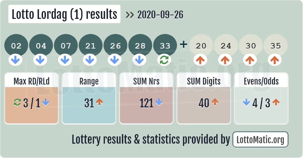 Lotto Lordag (1) results drawn on 2020-09-26
