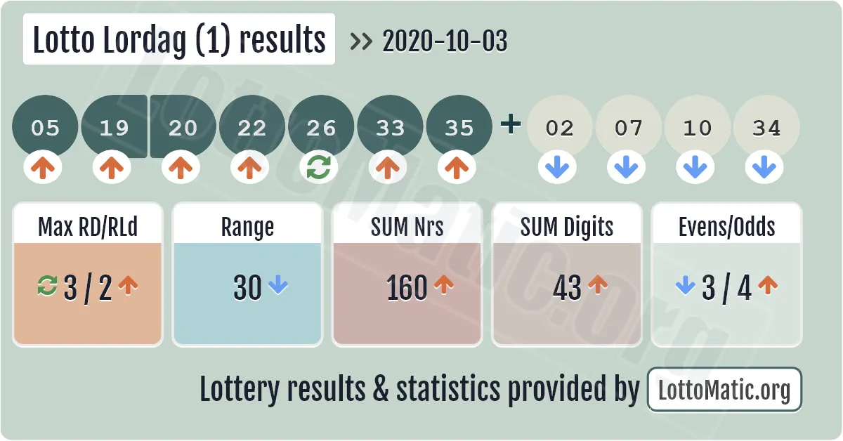 Lotto Lordag (1) results drawn on 2020-10-03