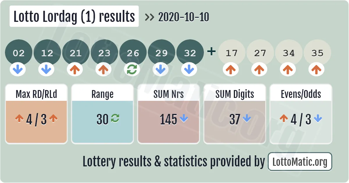 Lotto Lordag (1) results drawn on 2020-10-10