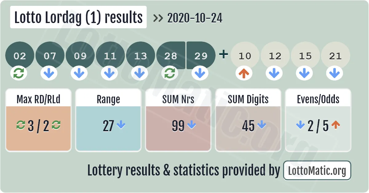 Lotto Lordag (1) results drawn on 2020-10-24