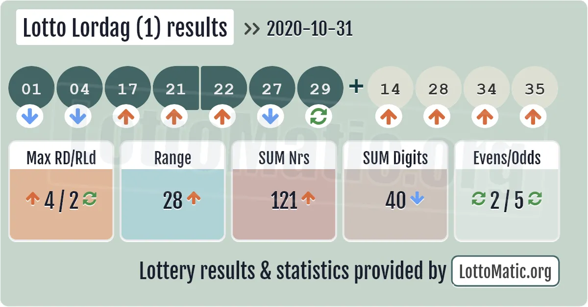 Lotto Lordag (1) results drawn on 2020-10-31