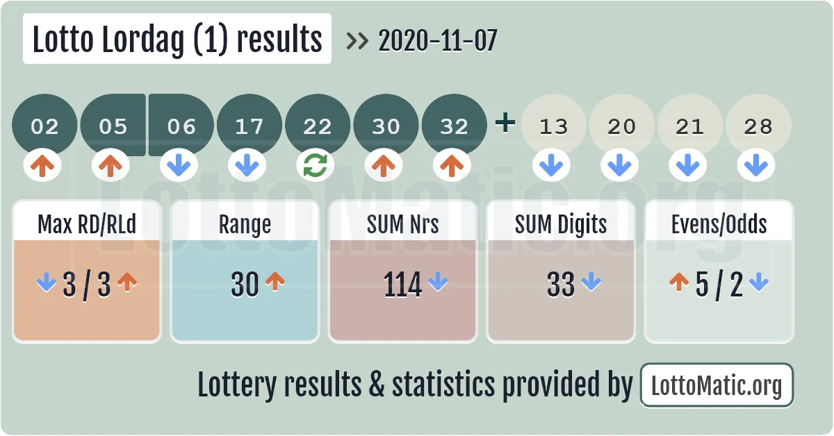 Lotto Lordag (1) results drawn on 2020-11-07