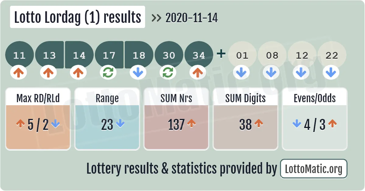 Lotto Lordag (1) results drawn on 2020-11-14