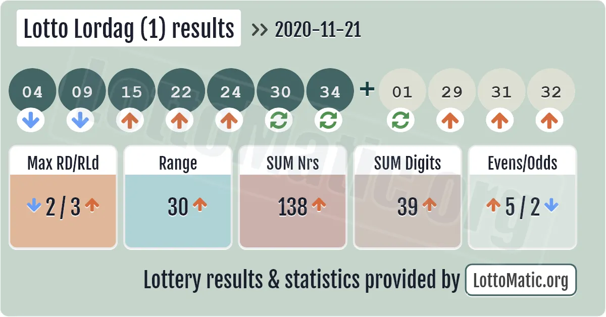 Lotto Lordag (1) results drawn on 2020-11-21