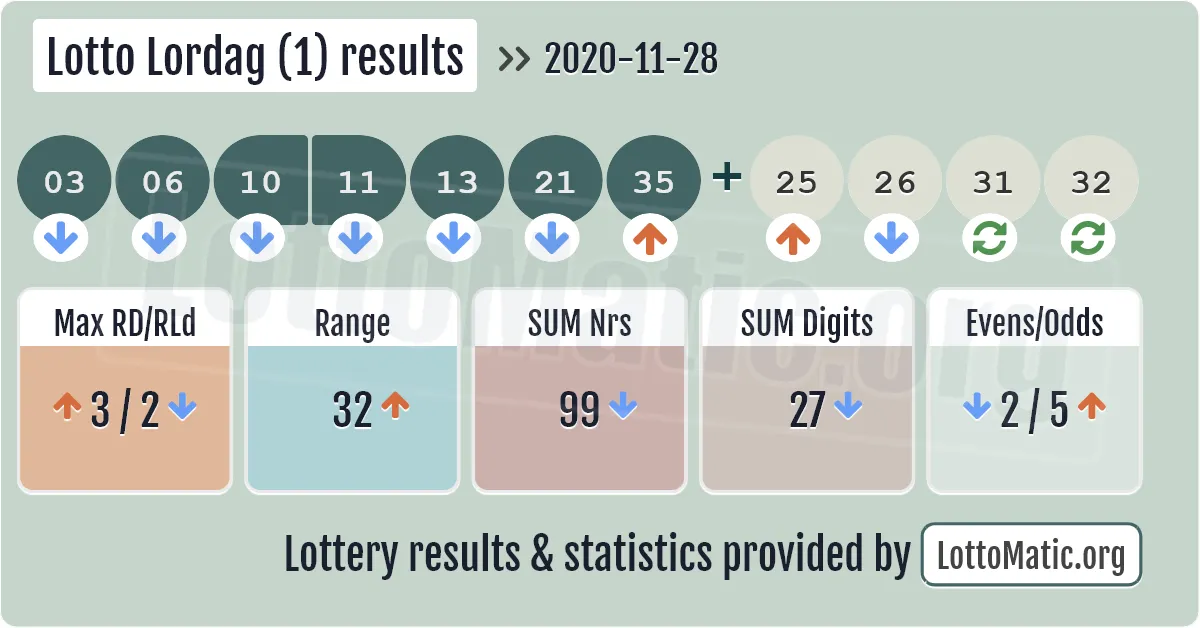 Lotto Lordag (1) results drawn on 2020-11-28