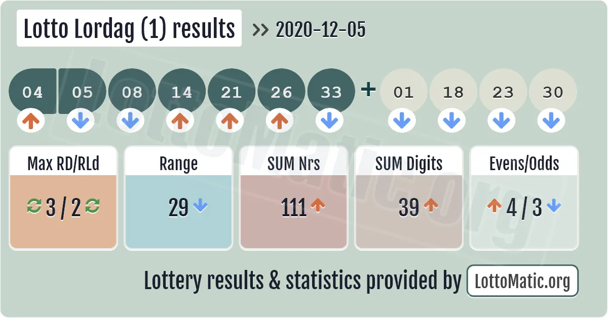 Lotto Lordag (1) results drawn on 2020-12-05
