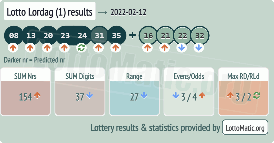 Lotto Lordag (1) results drawn on 2022-02-12