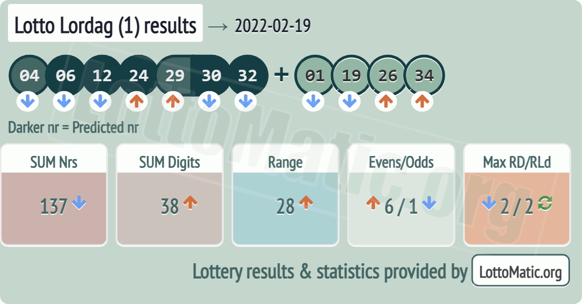 Lotto Lordag (1) results drawn on 2022-02-19
