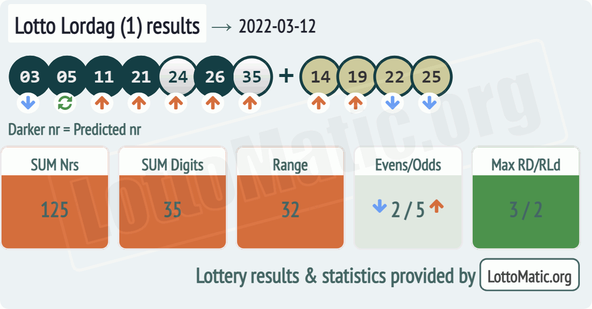 Lotto Lordag (1) results drawn on 2022-03-12