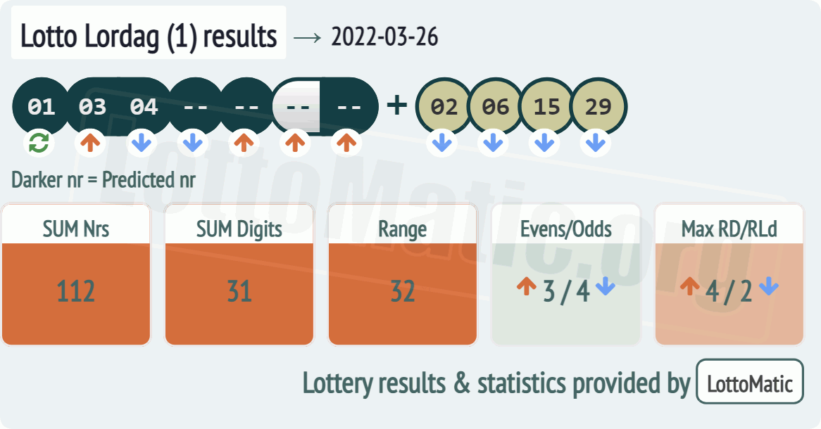 Lotto Lordag (1) results drawn on 2022-03-26