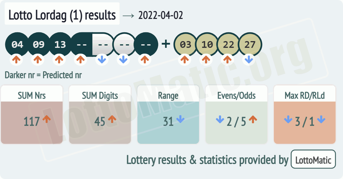 Lotto Lordag (1) results drawn on 2022-04-02